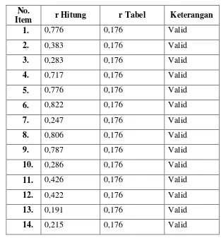 Table 3.1 Uji validitas Instrumen Pada Variabel X 
