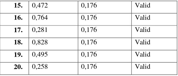 Tabel 3.2 Uji Validitas Instrumen Untuk Variabel Y 