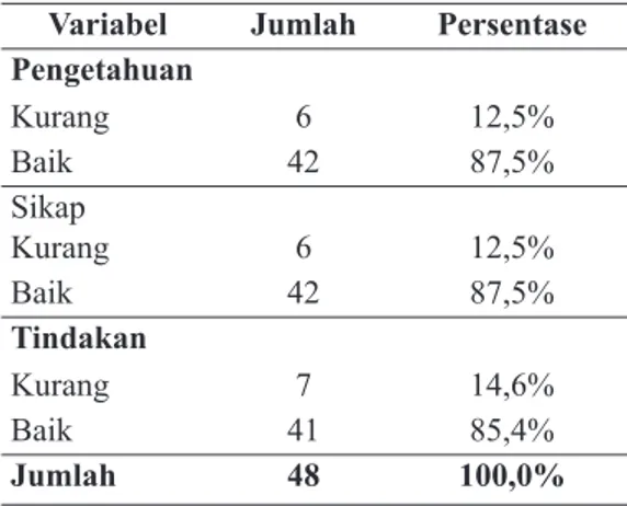 Tabel 1.  Karakteristik  Santriwati  Yang  Menjadi Responden di Pondok  Pesantren X Jombang pada Bulan  April 2015.