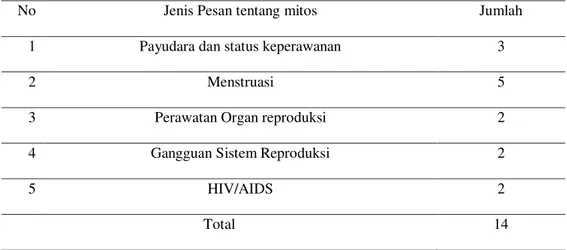 Tabel 2. Mitos dan kepercayaan Remaja Putri terkait Kesehatan reproduksi pada  Majalah GADIS periode 2006-2012 