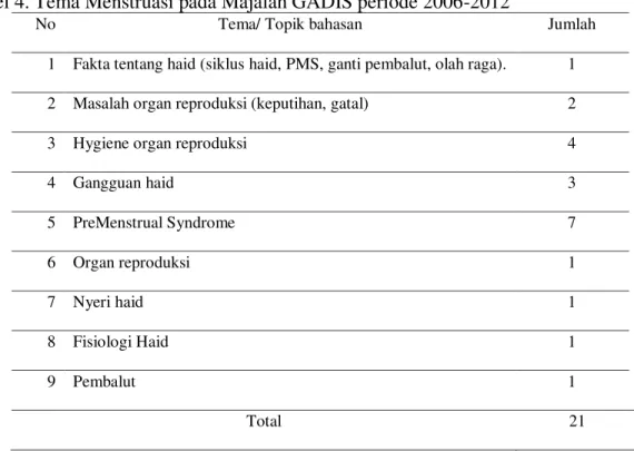 Tabel 4. Tema Menstruasi pada Majalah GADIS periode 2006-2012 