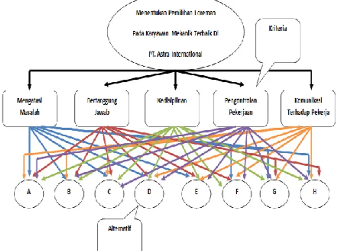 Gambar 1. Grafik Analitic Hierarchy Process Pemilihan Foreman 