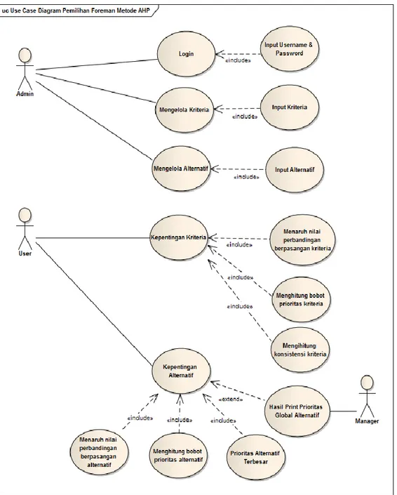 Gambar 2. Grafik Usecase Pemilihan Foreman Metode Analitic Hierarchy Process 