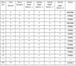 Gambar 1. Tampilan Tabel Sample Data Klasifikasi Status  Perkembangan Anak Usia Dini 