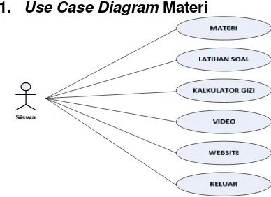 Gambar 4.1 Use case Diagram Materi