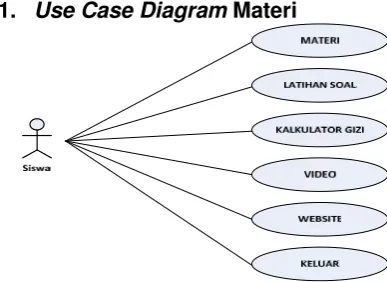 Gambar 4.1 Use case Diagram Materi