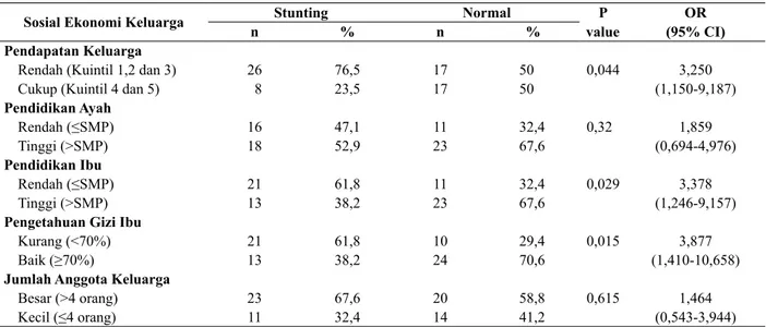 Tabel  1  menunjukkan  bahwa  balita  yang  tidak mendapatkan ASI Eksklusif selama 6 bulan  pertama lebih tinggi pada kelompok balita stunting  (88,2%)  dibandingkan  dengan  kelompok  balita  normal (61,8%)