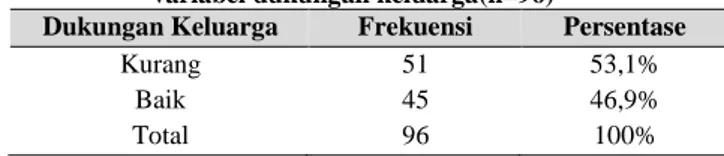 TABEL 1.   Distribusi frekuensi responden berdasarkan        variabel dukungan keluarga(n=96) 