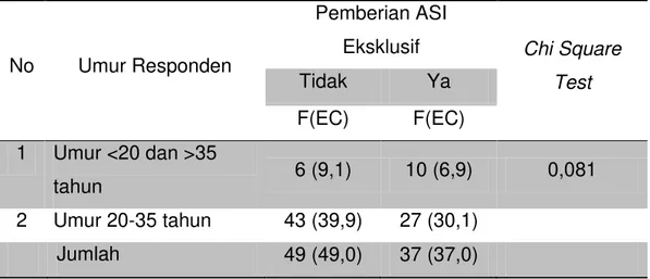 Tabel 3. Hubungan antara umur dengan pemberian ASI eksklusif setelah  penggabungan sel 