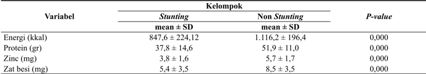 Tabel 4.  Perbedaan Jumlah Konsumsi Zat Gizi