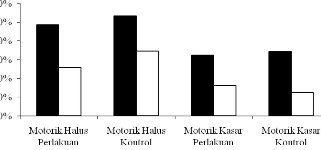 Gambar 4. Perbedaan tingkat kecukupan energi dan protein pada sebelum dan setelah intervensi antara kelompok  perlakuan dan kelompok kontrol