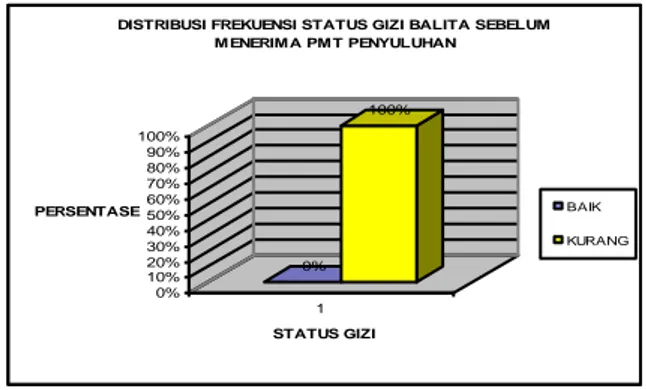 Diagram  5.  Proporsi  status  gizi  balita  sebelum  menerima PMT Pemulihan  