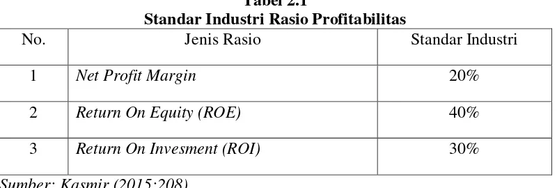 Tabel 2.1 Standar Industri Rasio Profitabilitas 