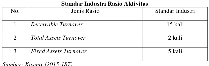 Tabel 2.2 Standar Industri Rasio Aktivitas 