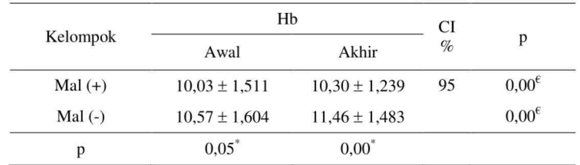 Tabel 16. Rerata Kadar Hb  Kelompok  Hb  CI  %  p  Awal  Akhir  Mal (+)   10,03 r 1,511  10,30 r 1,239  95  0,00 ¼ Mal (-)  10,57 r 1,604  11,46 r 1,483  0,00 ¼ p  0,05 *  0,00 * Keterangan : 