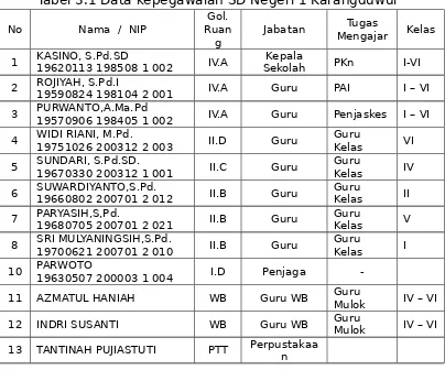 Tabel 3.1 Data kepegawaian SD Negeri 1 Karangduwur