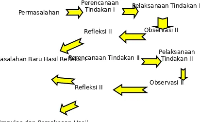 Gambar 3.4  Diagram Siklus Pelaksanaan Tindakan KelasJika permasalahan belum terselesaikan(Mohammad Asrori, 2009:103)Lanjutkan ke Siklus BerikutnyaDalam pelaksanaan Penelitian Tindakan Kelas diperlukan teman sejawat