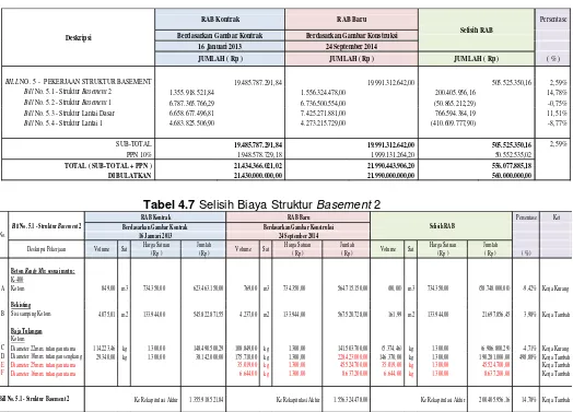 Tabel 4.7 Selisih Biaya Struktur Basement 2