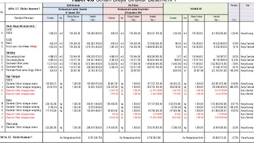 Tabel 4.8 Selisih Biaya Struktur Basement 1