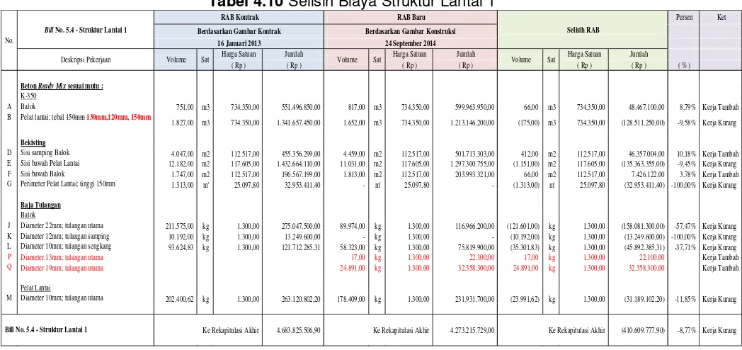 Tabel 4.9 Selisih Biaya Struktur Lantai Das