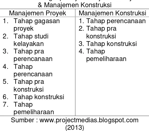 Tabel 2.1 Lingkup Kerja Manajemen Proyek