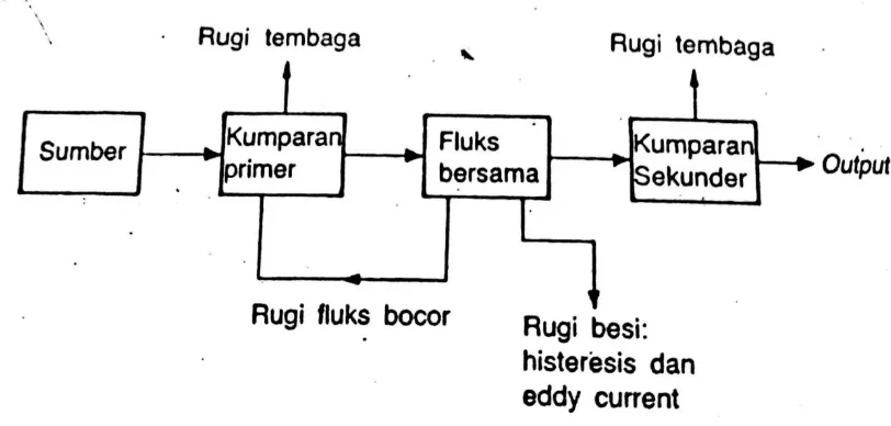 Gambar 2.12  Blok Diagram Rugi – Rugi Pada Transformator 