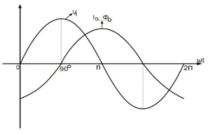 Gambar 2.4 Gelombang Io tertinggal 90⁰ dari V1 