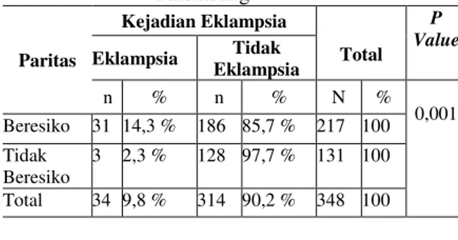 Tabel 3. Hubungan Paritas Dengan Kejadian  Eklampsia Di Rumah Sakit Muhammadiyah 