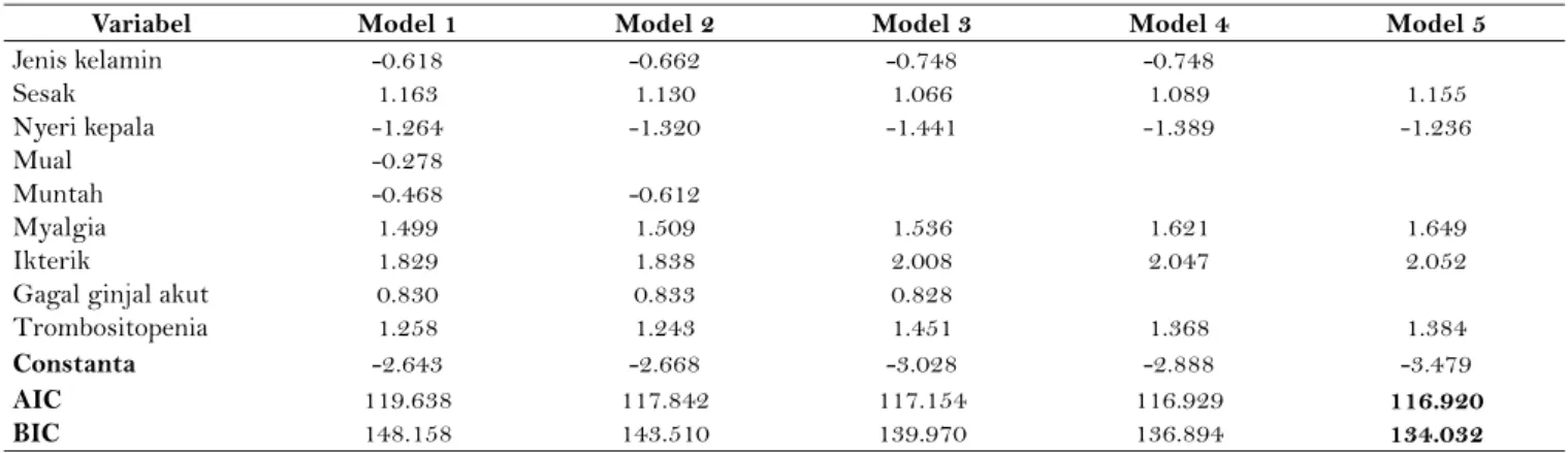 Tabel 4 menunjukkan 5 model dalam analisis  multivariat. Model 5 dipilih sebagai model yang paling  cocok dengan nilai  akaike information criterion (AIC) dan 
