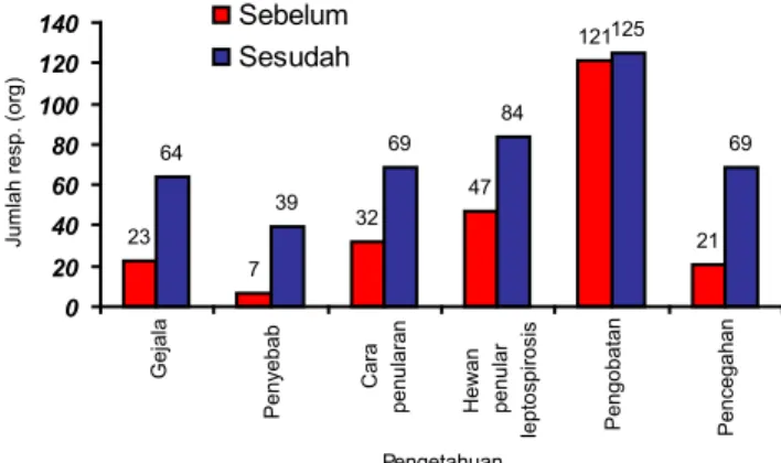 Gambar 2. Jumlah peserta yang mengetahui tentang  leptospirosis sebelum dan sesudah  penyu-luhan di Kabupaten Bantul, 2011