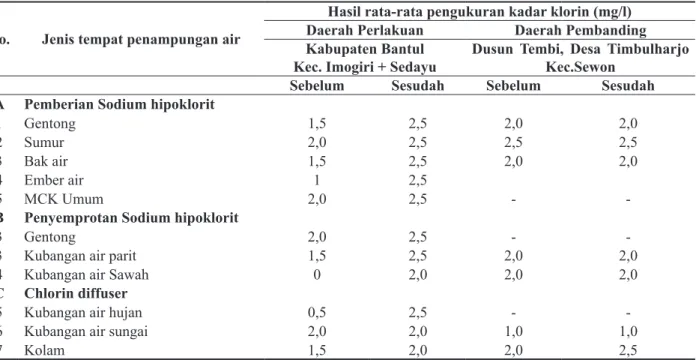 Tabel 1. Hasil pemeriksaan klorin dan pemberian Sodium Hipoklorit di daerah penelitian, tahun 2011