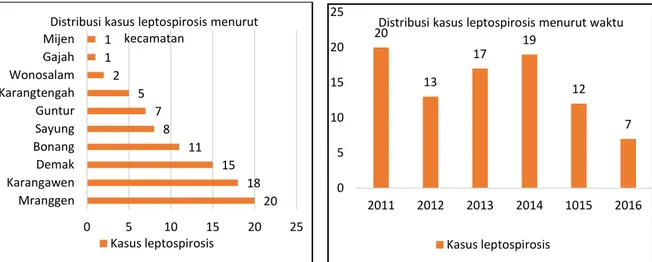 Gambar 1. Distribusi kasus leptospirosis menurut variabel orang di Kabupaten Demak, 2011-2016  Sebagian  besar  kasus  leptospirosis  (67,4%) 
