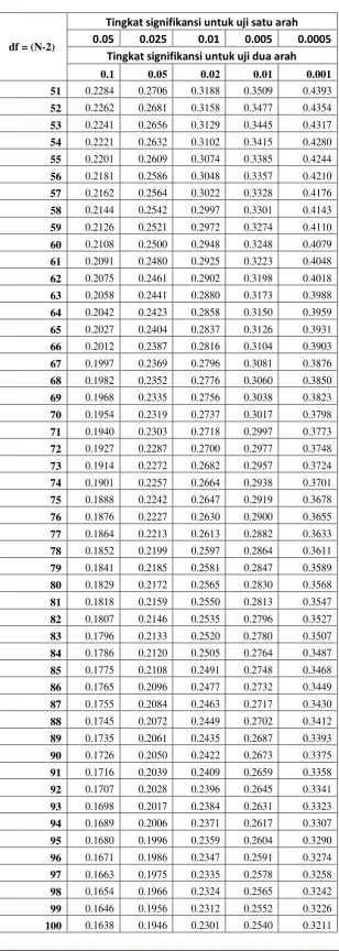 Tabel r untuk df = 51 - 100 