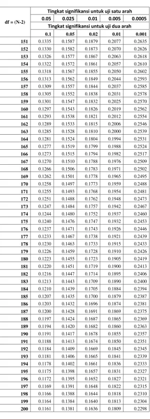 Tabel r untuk df = 151 - 200 