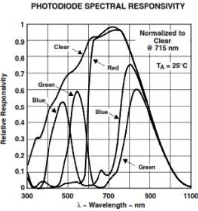 Gambar 2.5 Karakteristik sensitivitas dan linearitas photodioda terhadap 