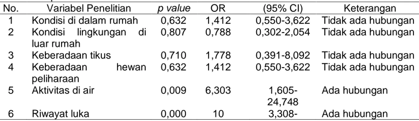 Tabel 1. Hasil Rekapitulasi Uji Chi-Square (X 2 ) dan Perhitungan Odds Ratio (OR)  Hubungan Faktor-Faktor yang Berhubungan dengan Kejadian Leptospirosis di  Kabupaten Bantul 
