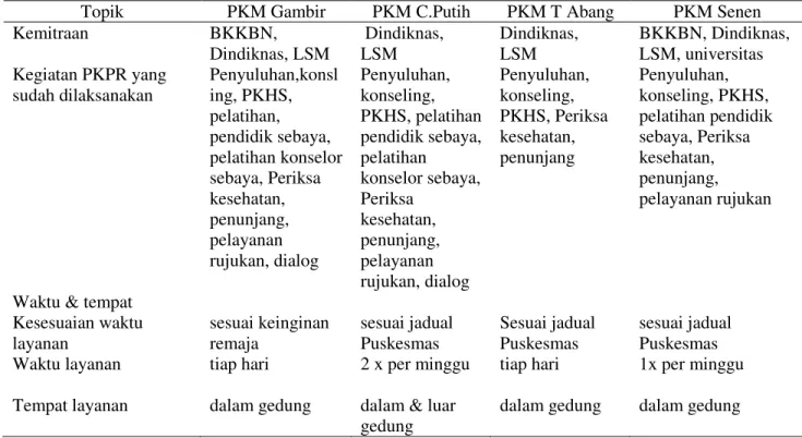 Tabel  1. Kajian  Kemitraan  Puskesmas  PKPR  Berdasar  Info  Pelaksana  Program  di  Puskesmas  Jakarta  Pusat,  2011 