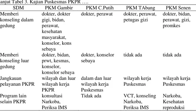 Tabel 4. Kajian Pelatihan SDM Puskesmas PKPR Berdasar Info Pelaksana Program Puskesmas  Kota Jakarta Pusat, 2011 