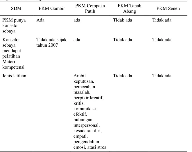Tabel 5. Kajian Pembiayaan Puskesmas PKPR Berdasar Info Pengelola Program Puskesmas Kota  Jakarta Pusat, 2011 