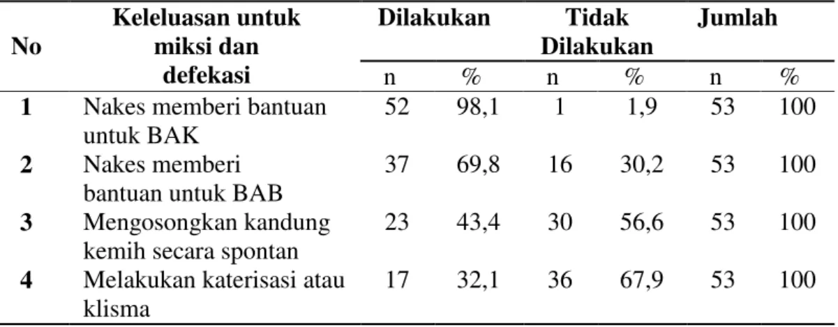 Tabel  3,  menunujukkan  sebagian  besar  tenaga  kesehatan  memberi  kesempatan  untuk  pemberian cairan dan nutrisi ibu (100%)