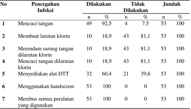Tabel 5. Distribusi Responden Menurut Pencegahan Infeksi Ibu. 