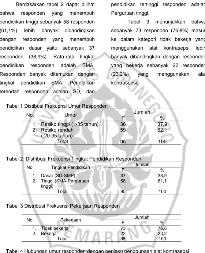 Tabel  3  menunjukkan  bahwa  sebanyak  73  responden  (76,8%)  masuk  ke  dalam  kategori  tidak  bekerja  yang  menggunakan  alat  kontrasepsi  lebih  banyak  dibandingkan  dengan  responden  yang  bekerja  sebanyak  22  responden  (23,2%)  yang  menggun