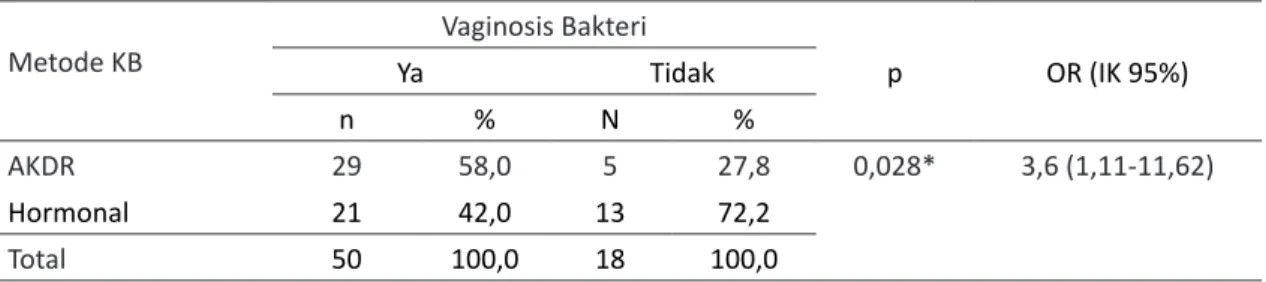 Tabel 3. Analisis bivariat hubungan metode kontrasepsi dengan  Vaginosis Bakteri