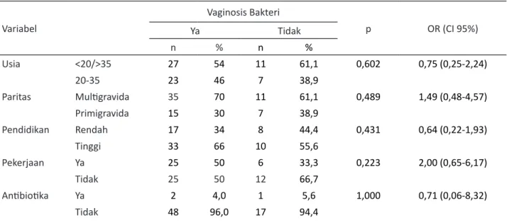 Tabel 6. Analisis bivariat hubungan variabel pengganggu dengan Vaginosis Bakteri Variabel Vaginosis Bakteri p OR (CI 95%) Ya Tidak n % n % Usia  &lt;20/&gt;35 27 54 11 61,1 0,602 0,75 (0,25-2,24) 20-35 23 46 7 38,9 Paritas  Multigravida  35 70 11 61,1 0,48