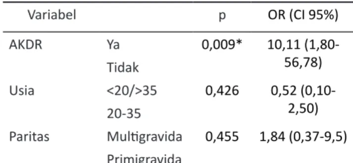 Tabel 9. Analisis multivariat hubungan AKDR dan  variabel pengganggu terhadap Vaginosis Bakteri