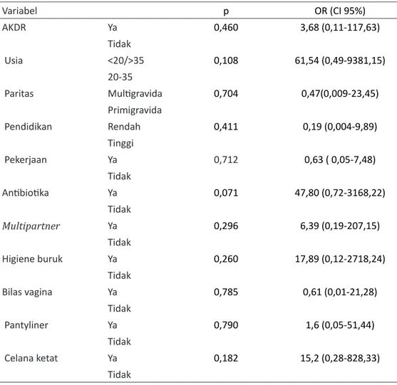 Tabel 11. Analisis multivariat hubungan AKDR non hormonal dan variabel pengganggu  terhadap Trichomonas Vaginalis