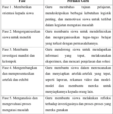 Tabel 2.1 Sintaks untuk Model Pembelajaran Berbasis Masalah  