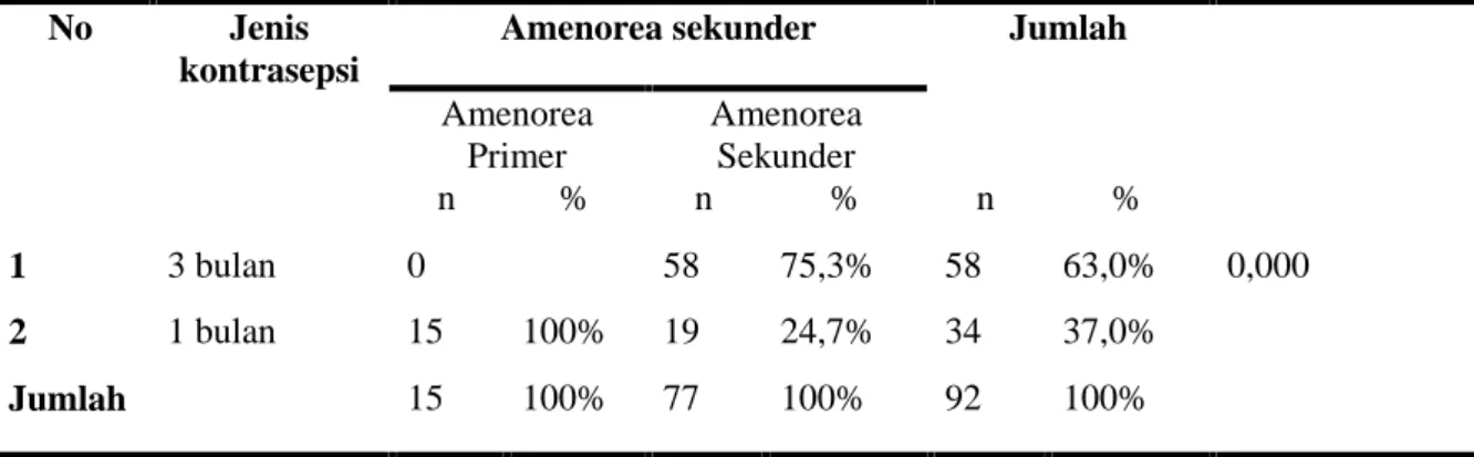 Tabel 3.Hasil  Analisis  Bivariant  Antara  Kontrasepsi  Suntik  Dengan  Kejadian  Amenorea Sekunder  Diwilayah  Kerja  Puskesmas  Atari  Jaya  Kecamatan  Lalembuu  Kabupaten Konawe Selatan Tahun 2015