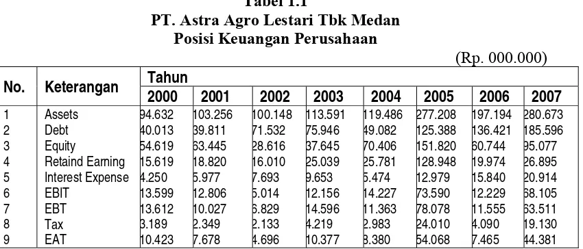 Tabel 1.1 PT. Astra Agro Lestari Tbk Medan 