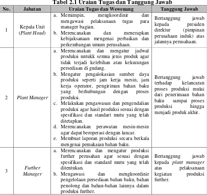 Tabel 2.1 Uraian Tugas dan Tanggung Jawab 